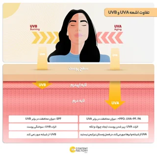کرم ضدآفتاب بی‌رنگ ویتابلا +SPF50 مدل 001 مناسب انواع پوست، حجم 40 میلی‌لیتر 101631352